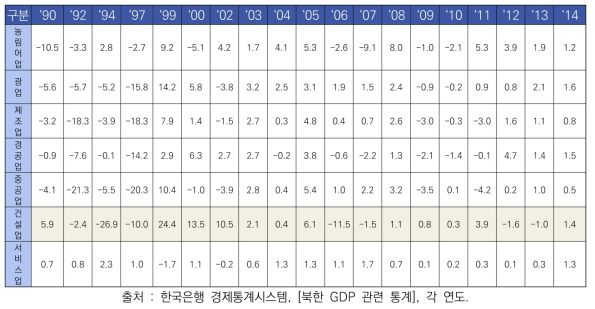 북한의 주요 산업 성장률 추이 (단위 : %)