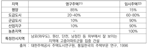 북한 영구주택과 임시주택의 비율