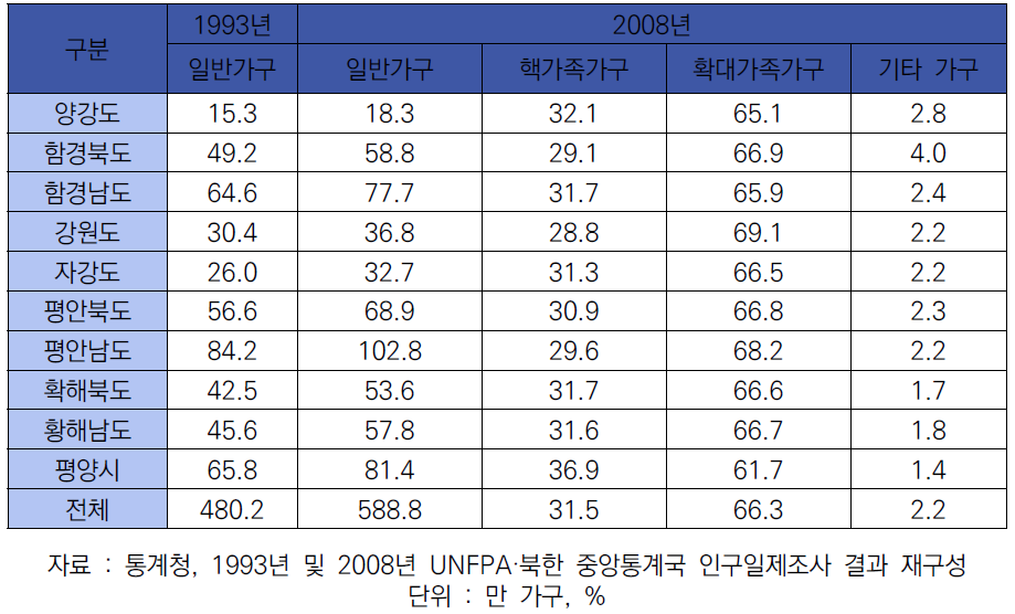 북한 시도 행정구역별 일반가구의 유형별 구성