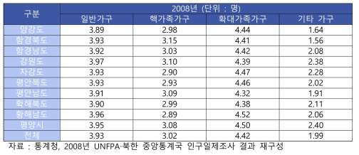 북한 시도 행정구역별 일반가구의 유형별 평균가구원 수