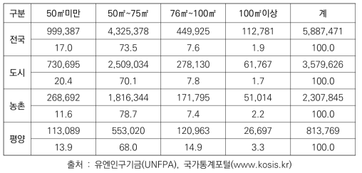 북한 주택의 면적별 세대수:2008년 (단위 : 세대, %)