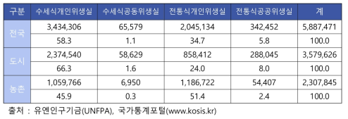 북한 주택의 위생시설:2008년 (단위 : 세대, %)