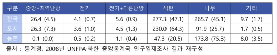 북한의 주요난방형태 (단위 : 만 가구, %)