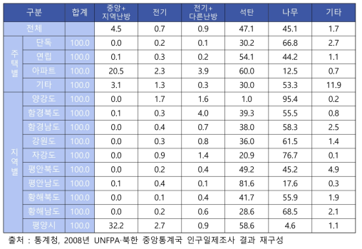 북한의 주택 종류별 난방형태 (단위 : %)