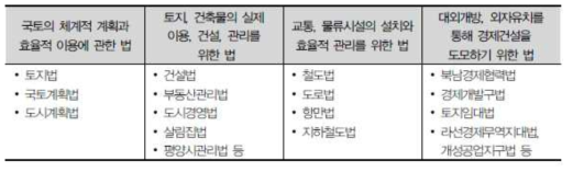 법의 목적과 내용에 따른 북한 건설개발 관련 법 구분