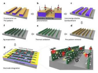 CuO/Cu2O/Ag nanopattern sensor의 제작 방법