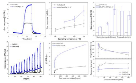 CuO/Cu2O/Ag nanopattern sensor의 sensing performance