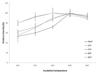 Comparison of the relative intensities for parabens depending on incubation temperature for extraction, with relative standard deviations (n = 3)