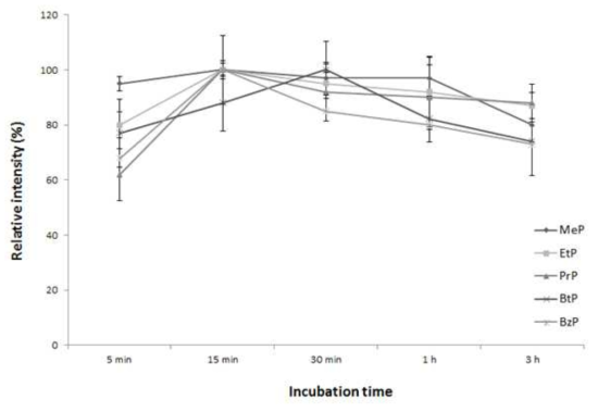 Comparison of the relative intensities for parabens depending on incubation time for extraction, with relative standard deviations (n = 3)