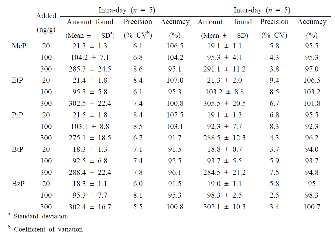 Within-day (Intra-day) and day-to-day (Inter-day) precision and accuracy for the determination of parabens in hair