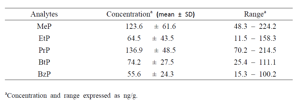 Concentration of parabens in real human hair (n = 10)