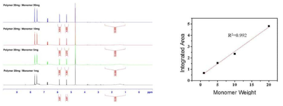 PSS와 sodium 4-styrenesulfonate의 혼합물의 NMR spectra(좌) 및 standard addition method를 이용한 calibration curve(우)