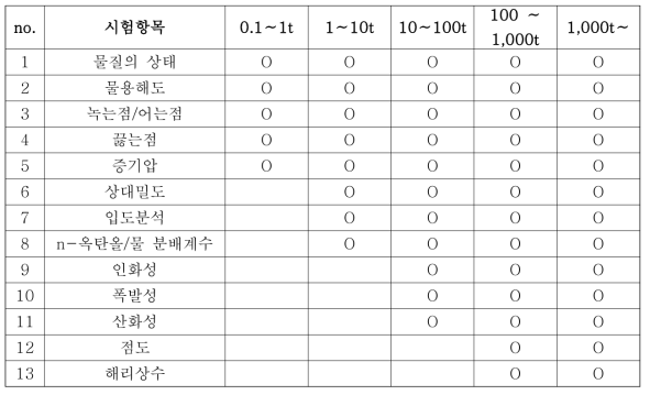 물리화학적 특성시험 등록 자료 세부 기준