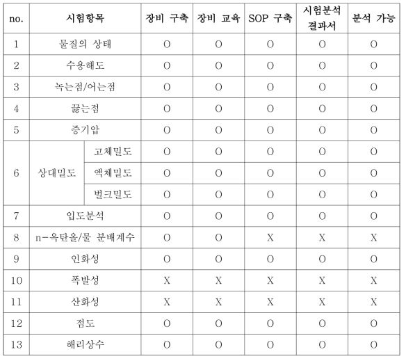 물리화학적 특성시험 인프라 구축 현황