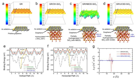 a-d. Pristine graphene(GR), GR/OH-SiO2, GR/NBOD-SiO2, GR/UCSD-SiO2 모델들에 대한 원자구조 및 바인딩에너지 표면 그림, e,f. 각각의 바인딩에너지 표면들에 대한 수직 수평방향 단면 모습 비교, g. b-d의 모델들에 대한 전하밀도차이 분석 결과