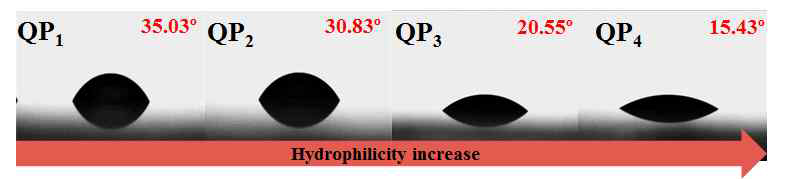 저굴절 층 QP1~QP4의 Contact angle 측정