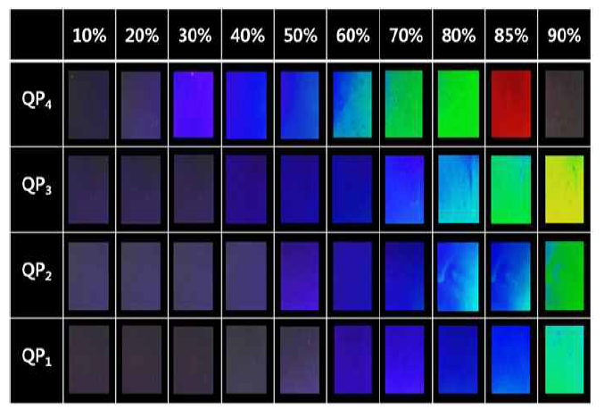 저굴절 고분자 QP1~QP4에 따른 상대습도 색변화 이미지