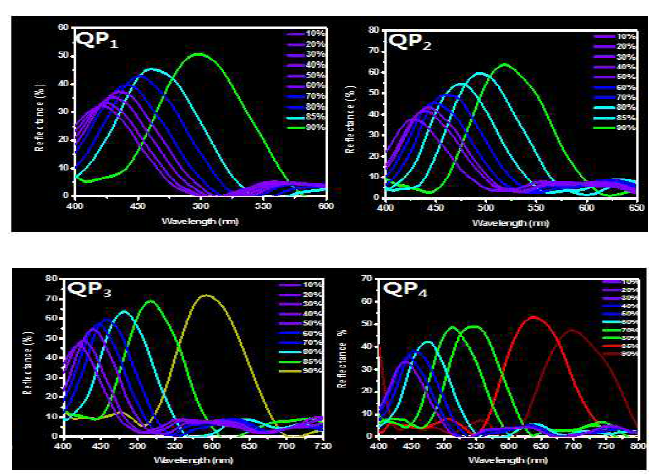 저굴절 고분자 QP1~QP4에 따른 상대습도 반사도