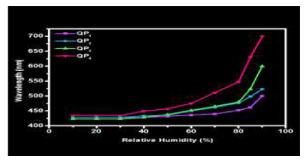 상대습도에 따른 QP1~QP4 변화폭 비교
