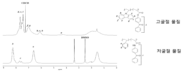 고굴절 고분자 및 저굴절 고분자 NMR 결과