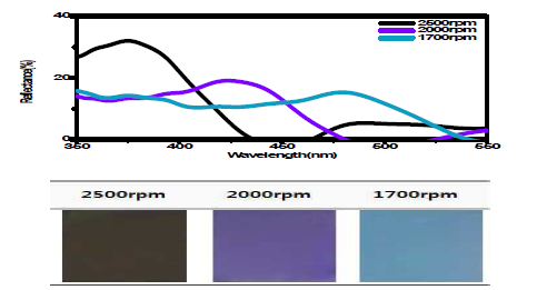 스핀코터 속도에 따른 초기 반사파장 및 이미지