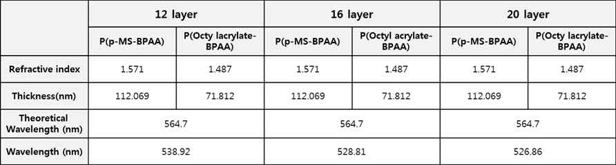 층수에 따른 고/저굴절 고분자 두께 및 굴절률