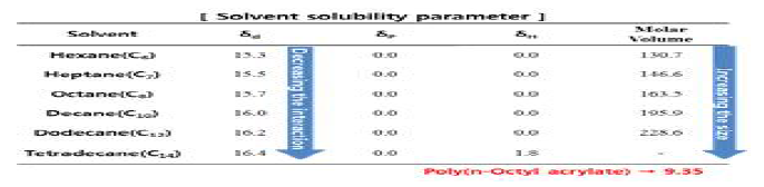 C6~C14 solubility parameter