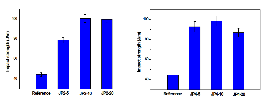 에폭시 조성물의 충격강도 결과(좌: JD-230P, 우: JD-400P)
