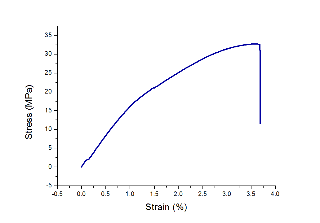 선정된 조성 JD-230 15% 의 인장 강도 (S-S curve)