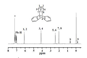 HBMN의 1H NMR을 통한 구조 분석