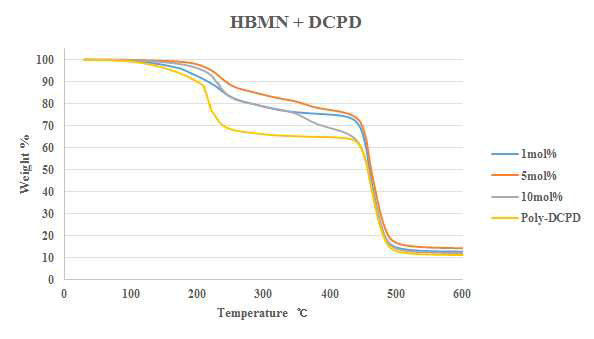 HBMN함량에 따른 PolyDCPD의 열분석(TGA)