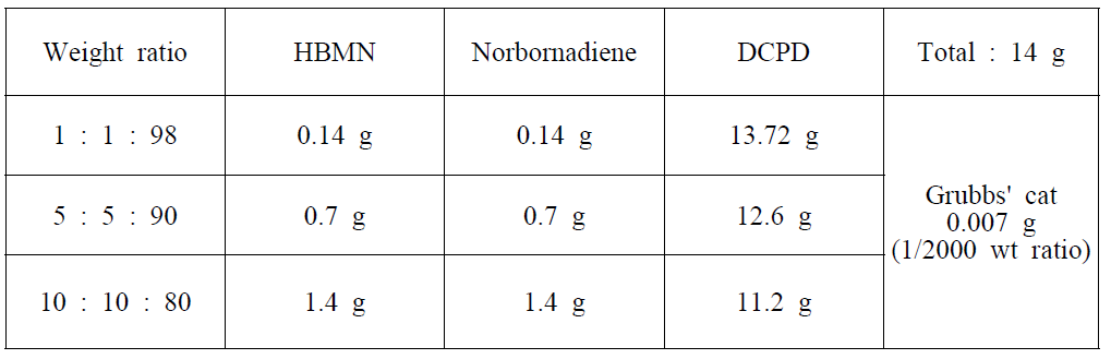HBMN과 Norborandiene을 공중합체로 사용한 PolyDCPD 조성(루테늄 촉매)