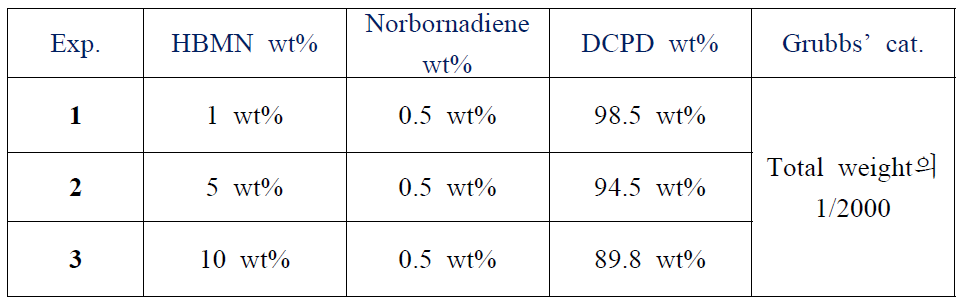 Norbornenediene의 0.5%사용하에서 HBMN의 변화