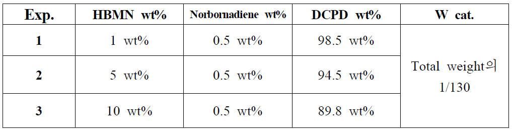 HBMN과 Norborandiene을 공중합체로 사용한 PolyDCPD 조성(텅스텐 촉매)
