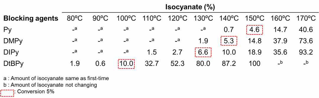 신규 경화반응제어형 블록이소시아네이트(Blocked Isocyanate)의 활성화 온도 정리