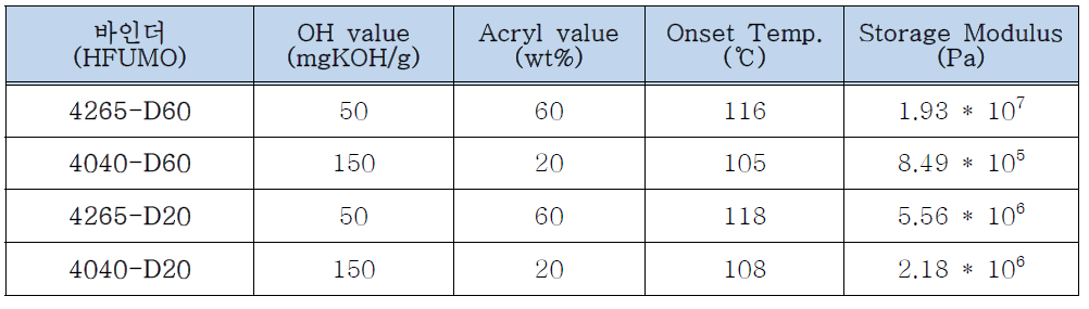 바인더의 OH value 와 Acryl group 함량에 따른 경화반응 제어 거동 (경화제 KR#1)