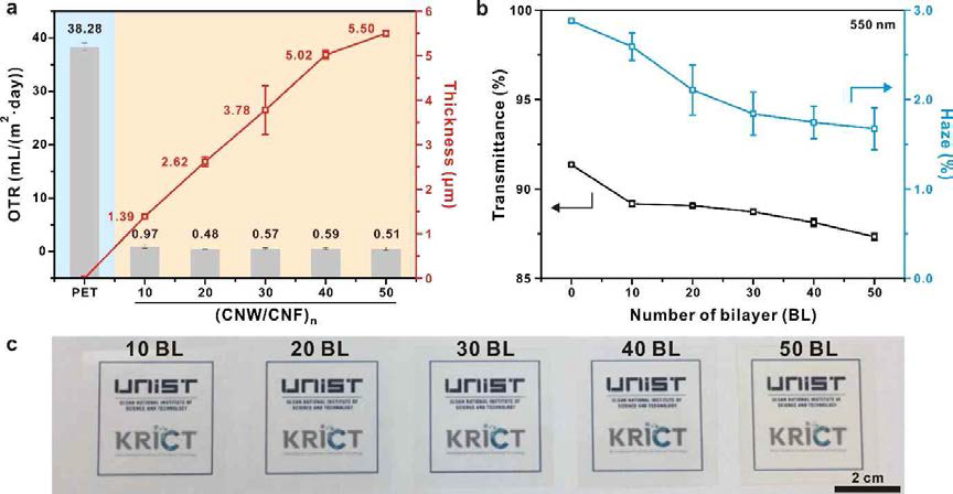 (a) PET와 (CNW / CNF) n의 두께와 OTR 값. 이중층의 수가 다른 나노 코팅 PET. (b) 나노 코팅의 이중층의 수의 함수로서의 투과율 및 헤이즈의 변화. 9 개의 독립적인 측정으로 550 nm에서 얻은 값. (c) 서로 다른 수의 이중층을 갖는 (CNW / CNF) n 코팅 된 PET 필름의 사진