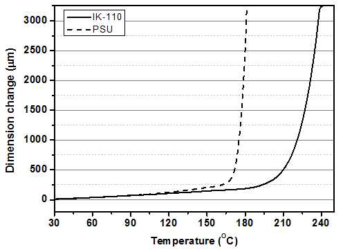 IK-110 와 PSU 필름의 열팽창 특성 그래프
