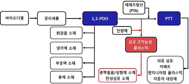 1,3-PDO의 value chain