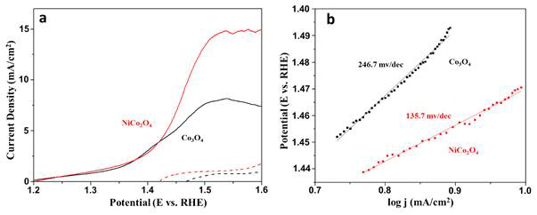 Co3O4 and NiCo2O4 filamentous nanoarchitecture 전극의 (a) Linear sweep voltammetry (LSV) curves, (b) Tafel Plots. (실험조건: scan rate: 10 mV/s in 1 M KOH (pH 13.6). 5 mM HMF w/ (solid line) and w/o (dash line)