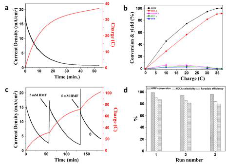 NiCo2O4 filamentous nanoarchitecture 전극의 (a) Chronoamperometric response curve, (b) conversion and yield of oxidation products over passed charge during electrolysis experiment, (c) current density and accumulated charge over the time with the addition of 5 mM HMF and (d) consecutive use of 전극. 실험조건: 전압 1.5 V vs. RHE in 1 M KOH (pH 13.6) containing 5 mM HMF