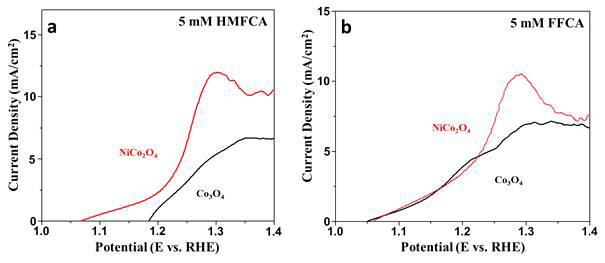 Co3O4 and NiCo2O4 filamentous nanoarchitectures 전극의 LSV. (a) 5 mM HMFCA and (b) 5 mM FFCA
