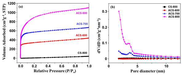 CS-800 and ACS-t 샘플의 흡탈착 곡선. (a) N2 adsorption-desorption isotherms of activated carbon, (b) Barrett-Joyner-Halenda (BJH) pore size distribution curves