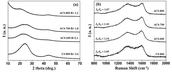 CS-800 and ACS-t 샘플의 (a) XRD and (b) Raman spectra