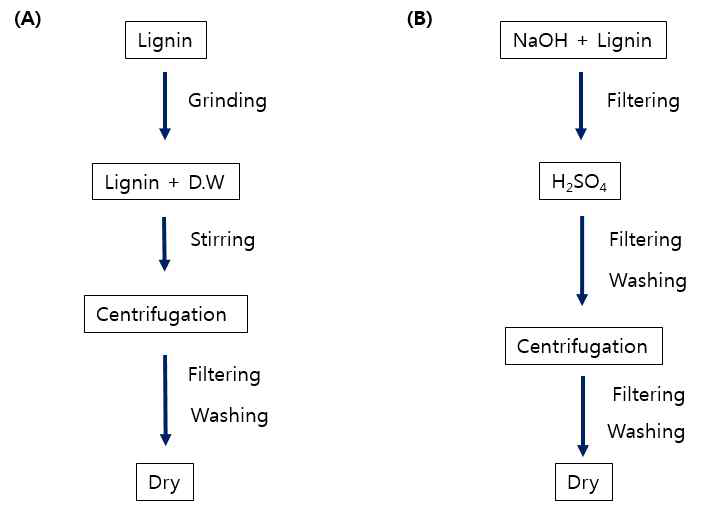Process of Lignin Purification. (1)DI Water, (2)NaOH