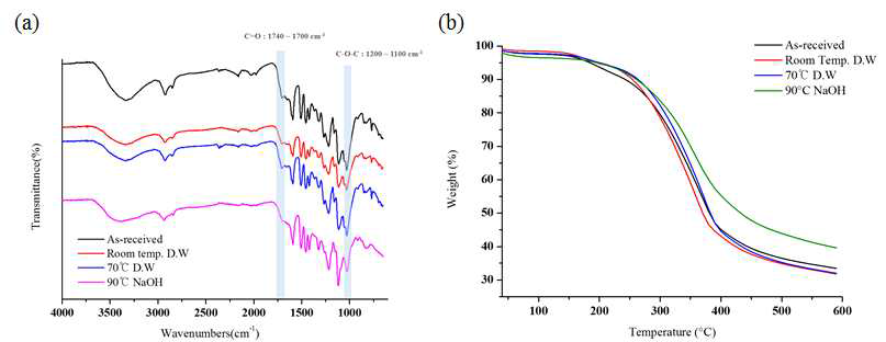 (a)FT-IR and (b)TGA data of purified Thermal Hydrolysis Lignin