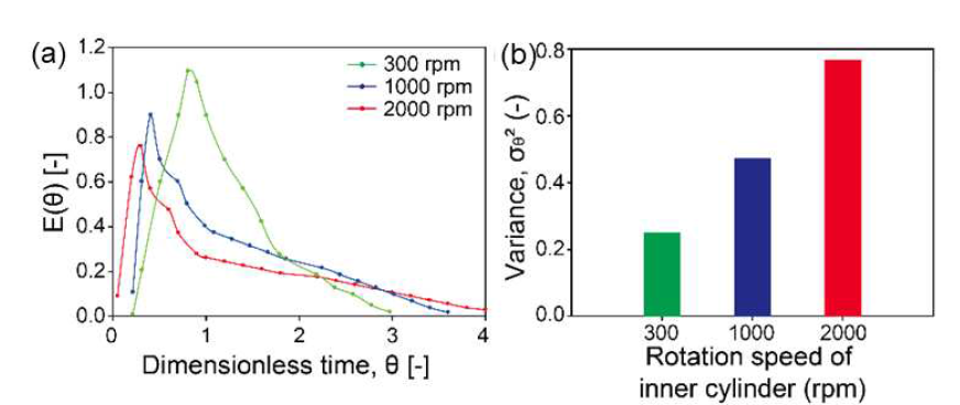 전단유동 반응기의 실린더 회전속도에 따른 RTD 실험 결과. (a) 파티클의 배출 분포도와 (b) 분포 변화량 그래프