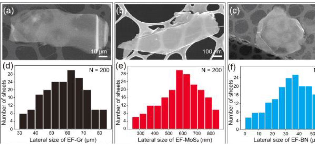 전단유동 반응기를 이용하여 제조된 2차원 나노소재의 SEM 이미지와 lateral size 분포도 그래프((a,d) graphene, (b,e) MoS2, (c,f) hBN)