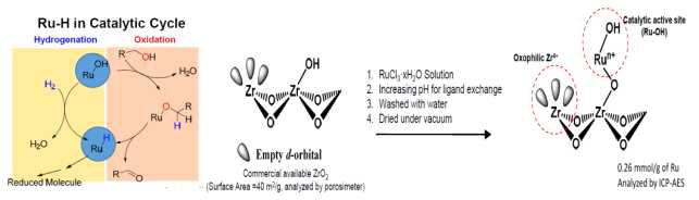 불균일 2차원 나노촉매인 Ru(OH)x/ZrO2 합성