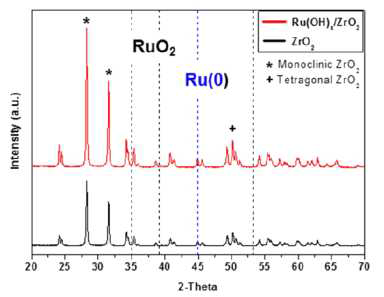 Ru(OH)x/ZrO2 (red)와 ZrO2 (black)의 X-ray diffraction (XRD) 패턴 그래프